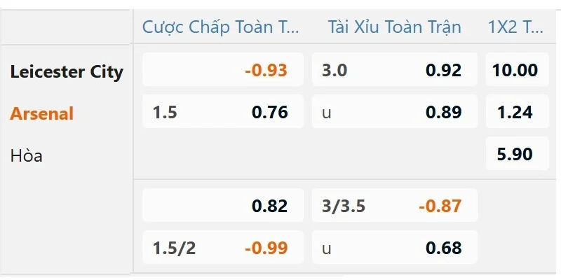 Tỷ lệ kèo nhà cái đưa ra trận đấu Leicester vs Arsenal