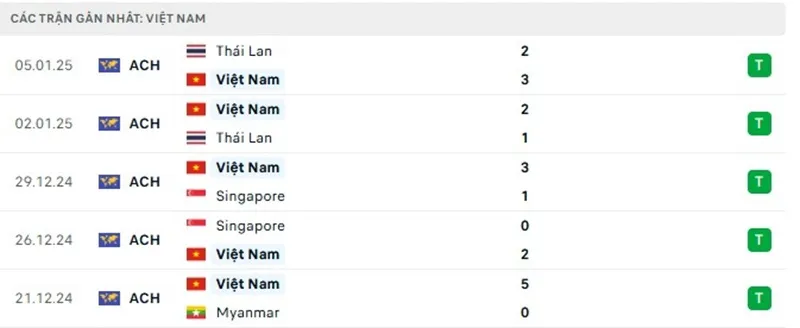 Phong độ hiện tại của Việt Nam